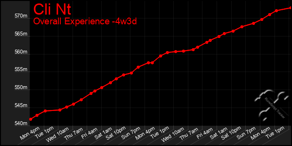 Last 31 Days Graph of Cli Nt