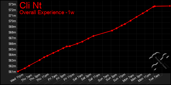 1 Week Graph of Cli Nt