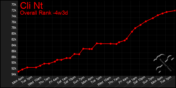 Last 31 Days Graph of Cli Nt