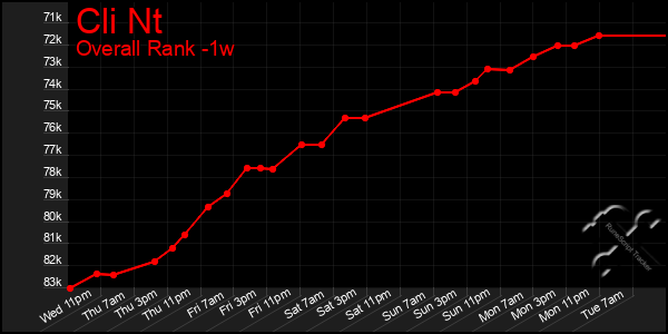 1 Week Graph of Cli Nt