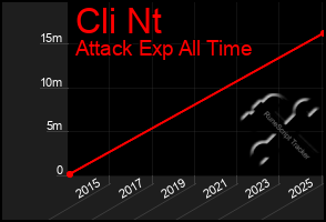 Total Graph of Cli Nt