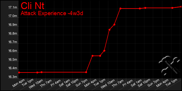 Last 31 Days Graph of Cli Nt