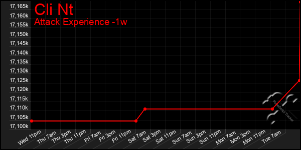 Last 7 Days Graph of Cli Nt