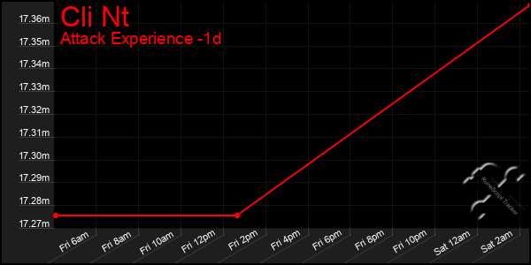 Last 24 Hours Graph of Cli Nt