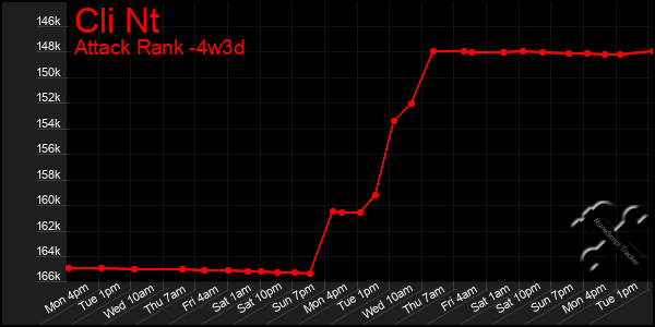Last 31 Days Graph of Cli Nt
