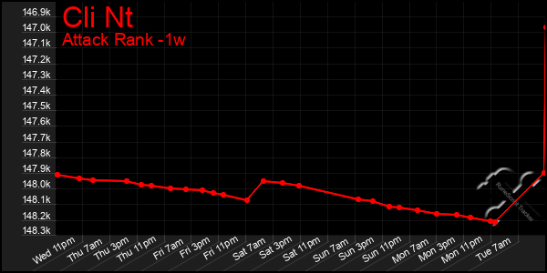 Last 7 Days Graph of Cli Nt