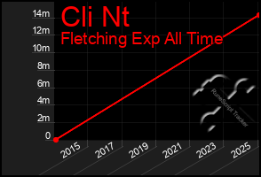 Total Graph of Cli Nt