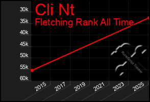 Total Graph of Cli Nt
