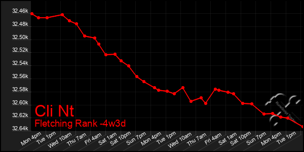 Last 31 Days Graph of Cli Nt