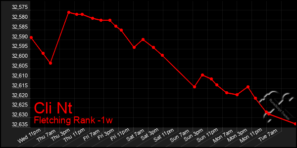 Last 7 Days Graph of Cli Nt