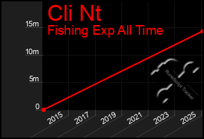 Total Graph of Cli Nt