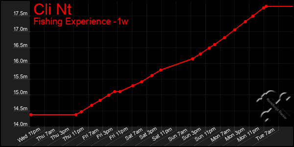 Last 7 Days Graph of Cli Nt