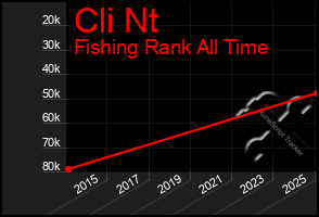 Total Graph of Cli Nt