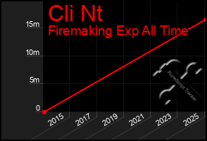 Total Graph of Cli Nt