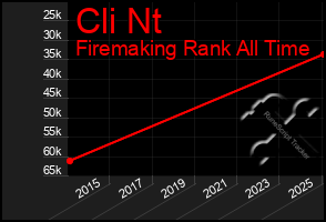 Total Graph of Cli Nt