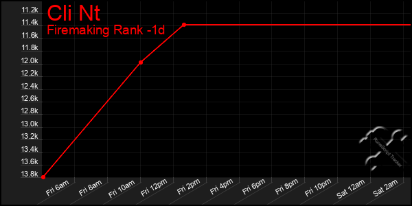 Last 24 Hours Graph of Cli Nt