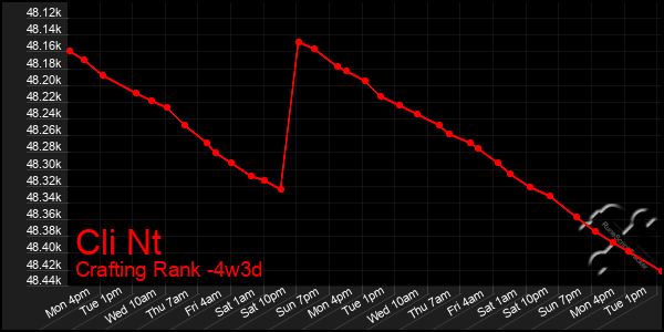 Last 31 Days Graph of Cli Nt