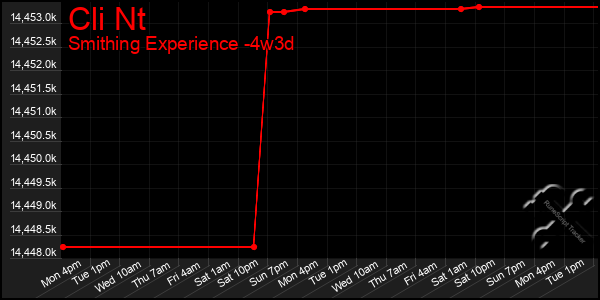 Last 31 Days Graph of Cli Nt