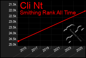 Total Graph of Cli Nt