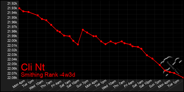Last 31 Days Graph of Cli Nt
