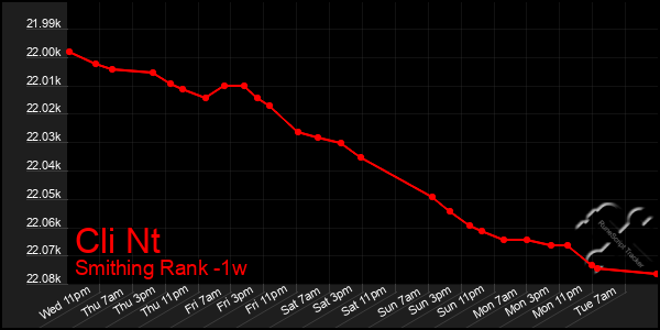 Last 7 Days Graph of Cli Nt