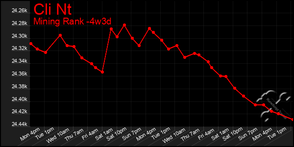 Last 31 Days Graph of Cli Nt