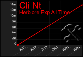 Total Graph of Cli Nt