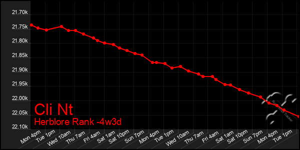 Last 31 Days Graph of Cli Nt