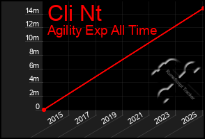Total Graph of Cli Nt