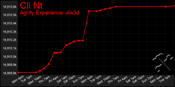 Last 31 Days Graph of Cli Nt