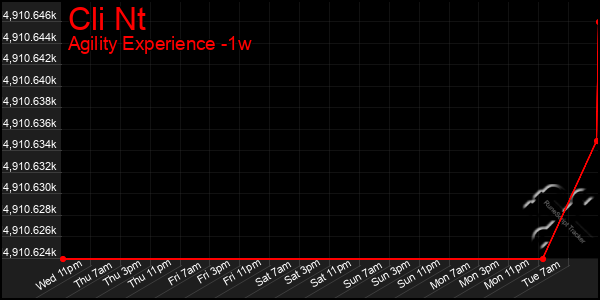 Last 7 Days Graph of Cli Nt