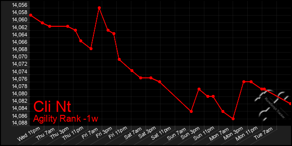 Last 7 Days Graph of Cli Nt