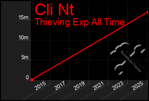 Total Graph of Cli Nt