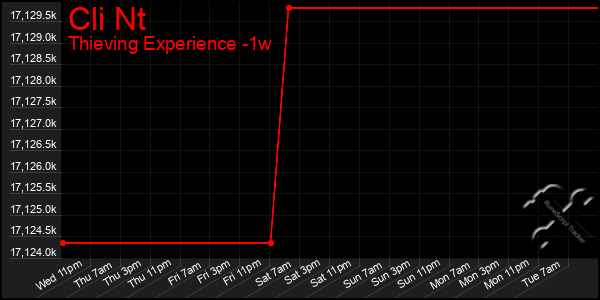 Last 7 Days Graph of Cli Nt