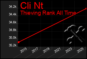 Total Graph of Cli Nt