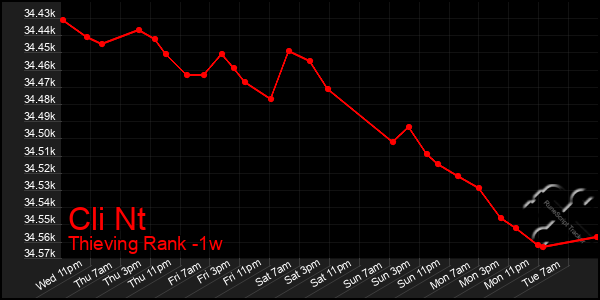 Last 7 Days Graph of Cli Nt