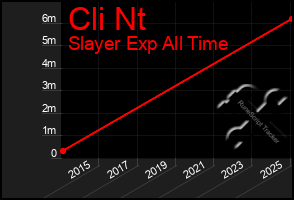 Total Graph of Cli Nt