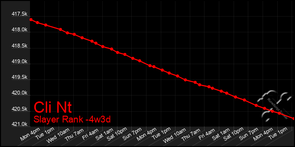 Last 31 Days Graph of Cli Nt