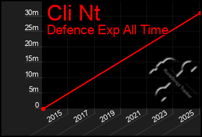 Total Graph of Cli Nt