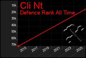 Total Graph of Cli Nt