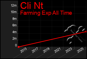 Total Graph of Cli Nt