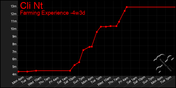 Last 31 Days Graph of Cli Nt