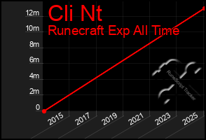 Total Graph of Cli Nt
