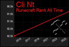 Total Graph of Cli Nt