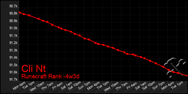 Last 31 Days Graph of Cli Nt