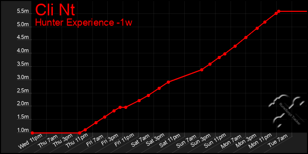 Last 7 Days Graph of Cli Nt