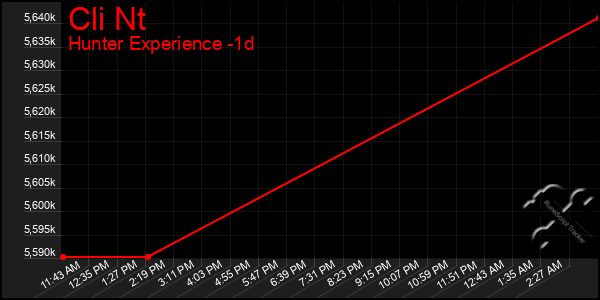 Last 24 Hours Graph of Cli Nt