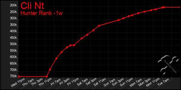 Last 7 Days Graph of Cli Nt