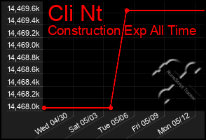 Total Graph of Cli Nt