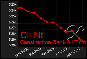 Total Graph of Cli Nt